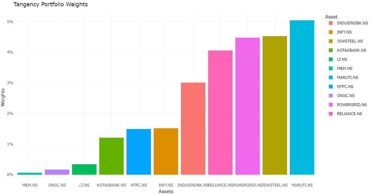 Portfolio Optimization using Markowitz’s Mean Variance Method in R