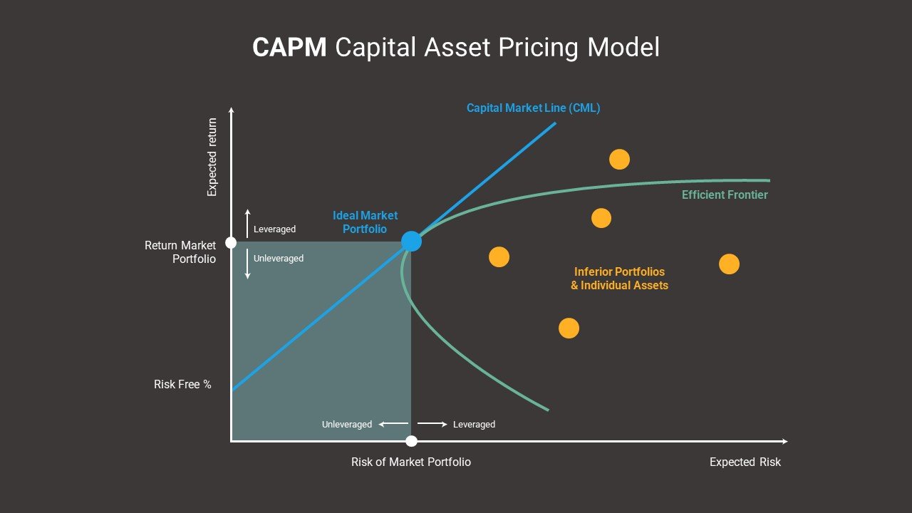 Calculating  Portfolio Beta and Portfolio Sensitivity to the Market using CAPM in R