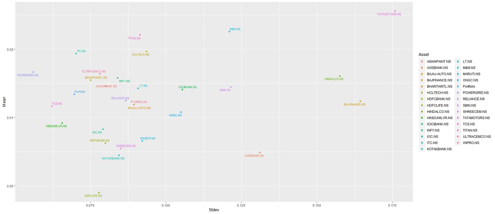 Optimizing Investment using Portfolio Analysis in R