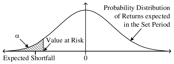 Value at Risk ( VaR) 