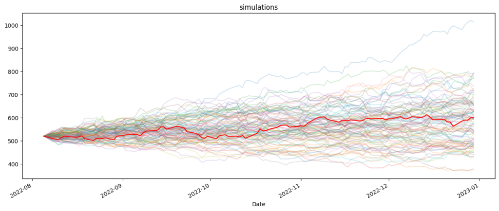 Monte Carlo Simulation and Financial Modeling